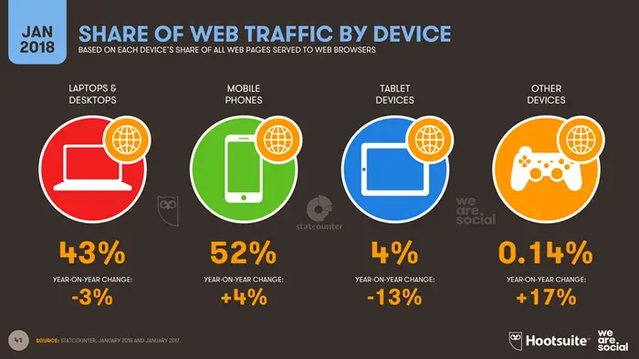 Digital In 2018 - O que é site responsivo?