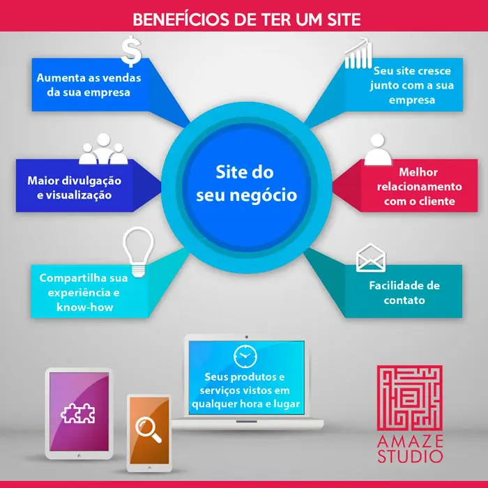 Por que criar um site? Benefícios que um site profissional trás para o seu negócio